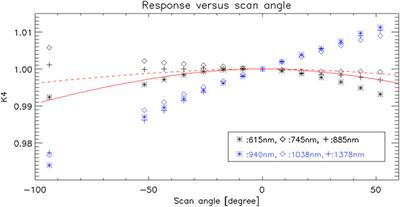 Test Results From the Prelaunch Characterization Campaign of the Engineering Test Unit of the Ocean Color Instrument of NASA’s Plankton, Aerosol, Cloud and Ocean Ecosystem (PACE) Mission